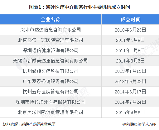 2018年海外医疗中介服务行业市场竞争格局与发展前景分析 养生市场竞争激烈【组图】